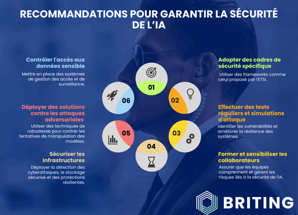BRITING IA CYBER SECURITE